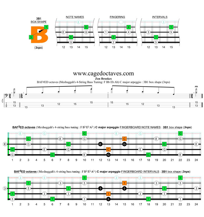Meshuggah's 4-string bass tuning (FBbEbAb) C major arpeggio: 3B1 box shape (3nps)