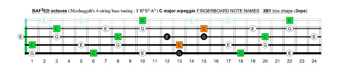 Meshuggah's 4-string bass tuning (FBbEbAb) C major arpeggio : 3B1 box shape (3nps)