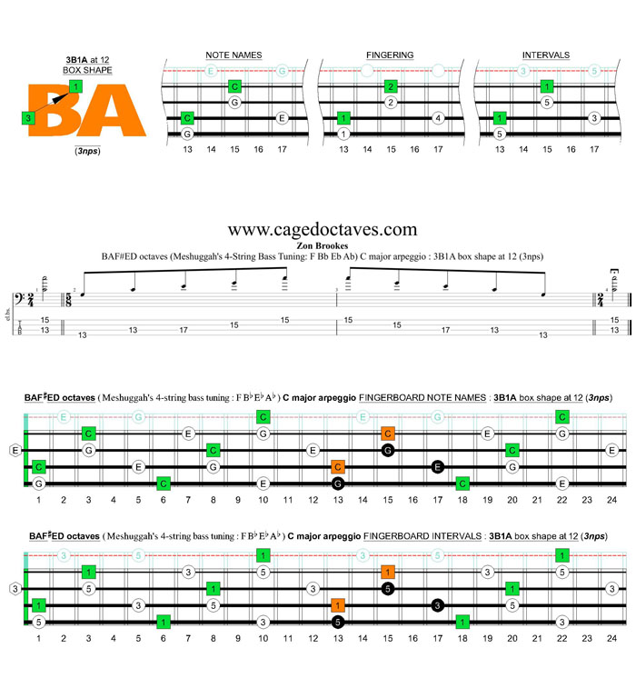 Meshuggah's 4-string bass tuning (FBbEbAb) C major arpeggio: 3B1A box shape at 12 (3nps)