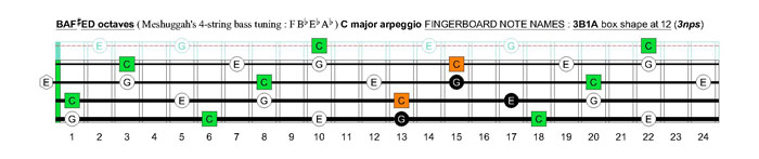 Meshuggah's 4-string bass tuning (FBbEbAb) C major arpeggio : 3B1A box shape at 12 (3nps)