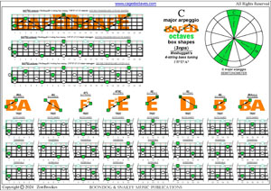 Meshuggah's 4-string bass tuning (FBbEbAb) C major arpeggio box shapes (3nps) pdf