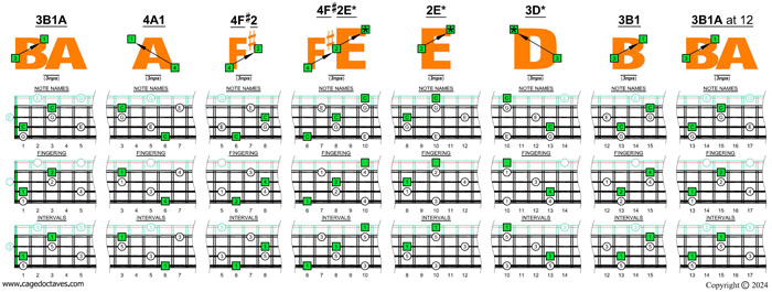 Meshuggah's 4-string bass tuning (FBbEbAb) C major arpeggio box shapes (3nps)