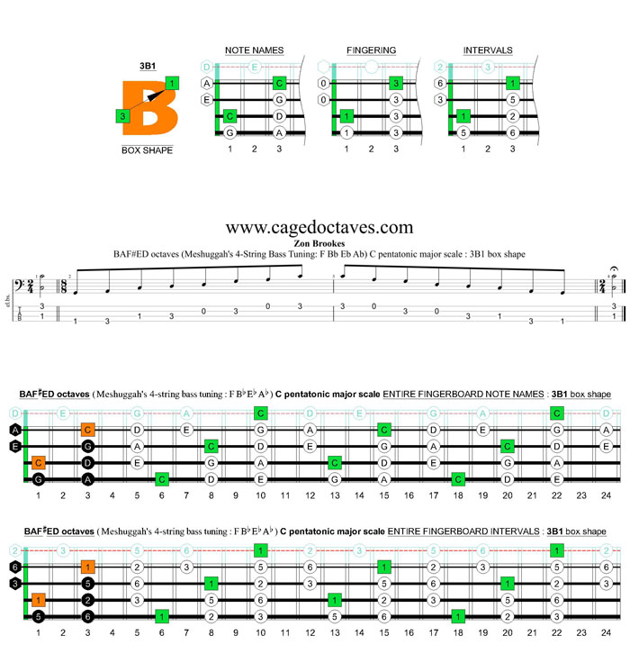 Meshuggah's 4-string bass tuning (FBbEbAb) C pentatonic major scale: 3B1 box shape