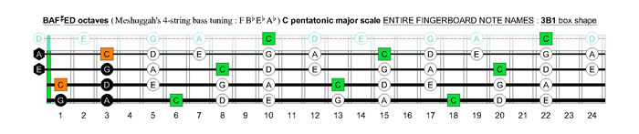 Meshuggah's 4-string bass tuning (FBbEbAb) C pentatonic major scale: 3B1 box shape