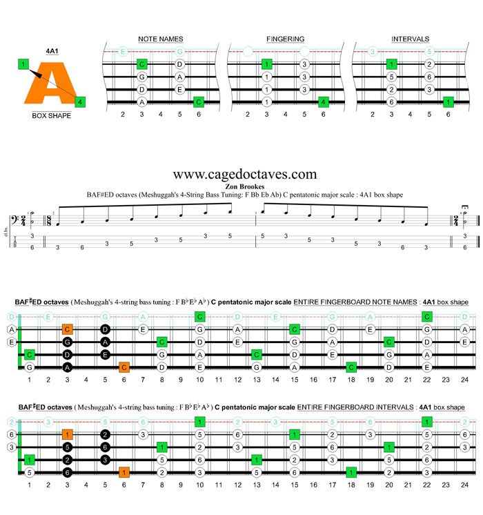 Meshuggah's 4-string bass tuning (FBbEbAb) C pentatonic major scale: 4A1 box shape