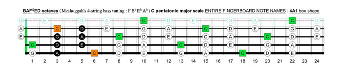Meshuggah's 4-string bass tuning (FBbEbAb) C pentatonic major scale: 4A1 box shape