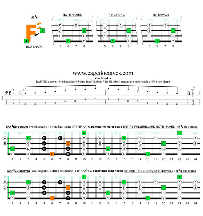 Meshuggah's 4-string bass tuning (FBbEbAb) C pentatonic major scale: 4F#2 box shape