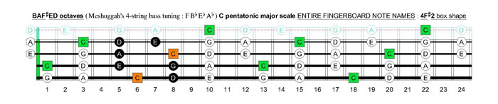 Meshuggah's 4-string bass tuning (FBbEbAb) C pentatonic major scale: 4F#2 box shape