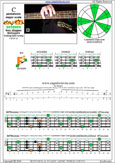 Meshuggah's 4-string bass tuning (FBbEbAb) C pentatonic major scale: 4F#2 box shape