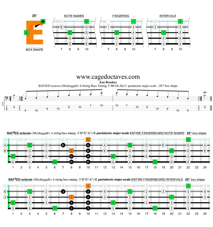 Meshuggah's 4-string bass tuning (FBbEbAb) C pentatonic major scale: 2E* box shape