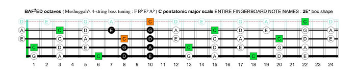 Meshuggah's 4-string bass tuning (FBbEbAb) C pentatonic major scale: 2E* box shape