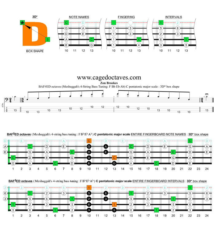 Meshuggah's 4-string bass tuning (FBbEbAb) C pentatonic major scale: 3D* box shape