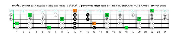 Meshuggah's 4-string bass tuning (FBbEbAb) C pentatonic major scale: 3D* box shape