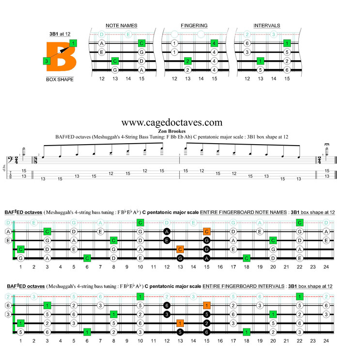 Meshuggah's 4-string bass tuning (FBbEbAb) C pentatonic major scale: 3B1 box shape at 12