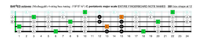 Meshuggah's 4-string bass tuning (FBbEbAb) C pentatonic major scale: 3B1 box shape at 12