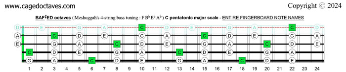 Meshuggah's 4-string bass tuning (FBbEbAb) : C pentatonic major scale fingerboard notes