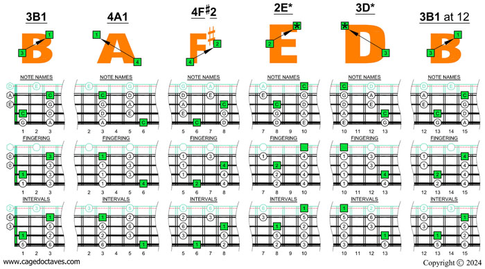 Meshuggah's 4-string bass tuning (FBbEbAb) C pentatonic major scale box shapes