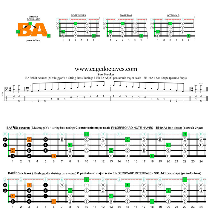 Meshuggah's 4-string bass tuning (FBbEbAb) C pentatonic major scale - 3B1:4A1 box shape (pseudo 3nps)