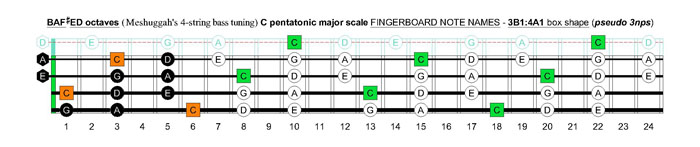 Meshuggah's 4-string bass tuning (FBbEbAb) C pentatonic major scale - 3B1:4A1 box shape (pseudo 3nps)