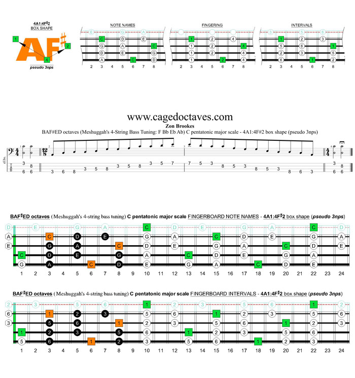 Meshuggah's 4-string bass tuning (FBbEbAb) C pentatonic major scale - 4A1:4F#2 box shape (pseudo 3nps)