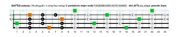 Meshuggah's 4-string bass tuning (FBbEbAb) C pentatonic major scale - 4A1:4F#2 box shape (pseudo 3nps)