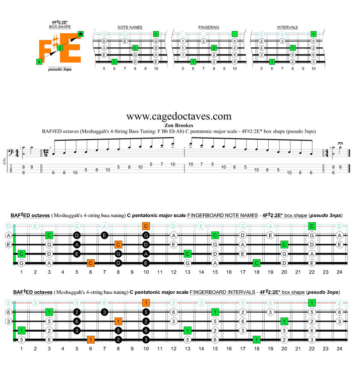 Meshuggah's 4-string bass tuning (FBbEbAb) C pentatonic major scale - 4F#2:2E* box shape (pseudo 3nps)