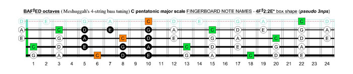 Meshuggah's 4-string bass tuning (FBbEbAb) C pentatonic major scale - 4F#2:2E* box shape (pseudo 3nps)