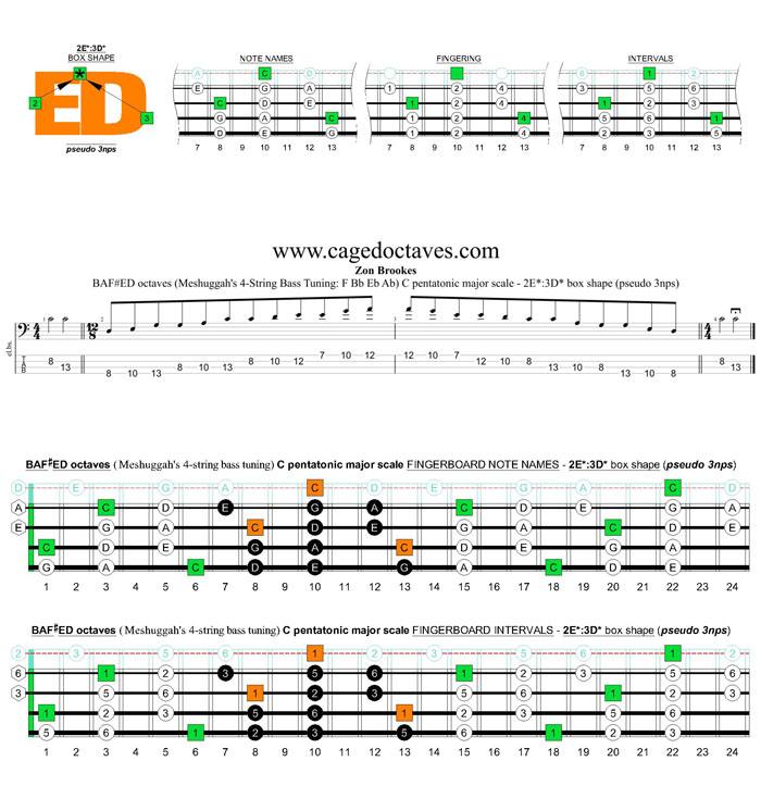 Meshuggah's 4-string bass tuning (FBbEbAb) C pentatonic major scale - 2E*:3D* box shape (pseudo 3nps)