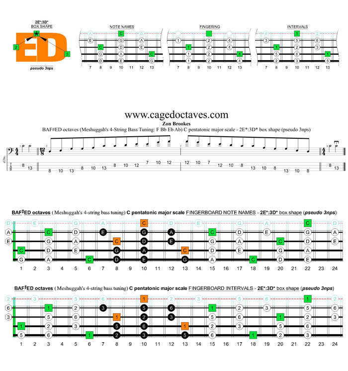 Meshuggah's 4-string bass tuning (FBbEbAb) C pentatonic major scale - 2E*:3D* box shape (pseudo 3nps)