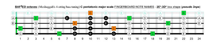 Meshuggah's 4-string bass tuning (FBbEbAb) C pentatonic major scale - 2E*:3D* box shape (pseudo 3nps)