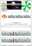 Meshuggah's 4-string bass tuning (FBbEbAb) C pentatonic major scale - 2E*:3D* box shape (pseudo 3nps) pdf
