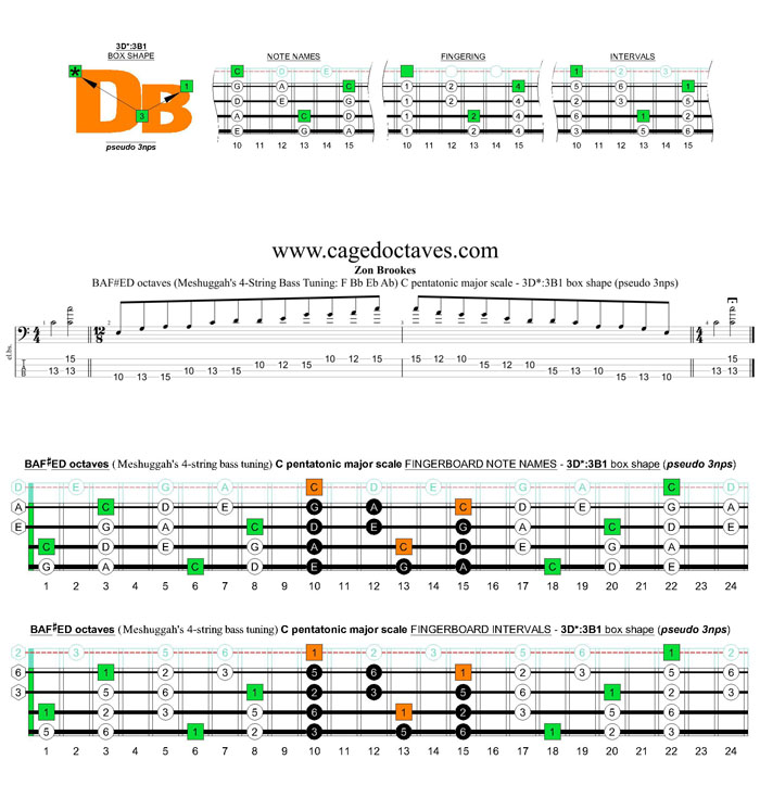 Meshuggah's 4-string bass tuning (FBbEbAb) C pentatonic major scale - 3D*:3B1 box shape (pseudo 3nps)