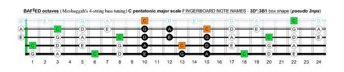 Meshuggah's 4-string bass tuning (FBbEbAb) C pentatonic major scale - 3D*:3B1 box shape (pseudo 3nps)