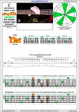 Meshuggah's 4-string bass tuning (FBbEbAb) C pentatonic major scale - 3D*:3B1 box shape (pseudo 3nps) pdf
