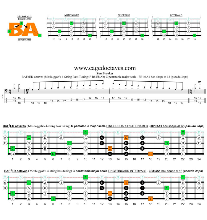 Meshuggah's 4-string bass tuning (FBbEbAb) C pentatonic major scale - 3B1:4A1 box shape at 12 (pseudo 3nps)