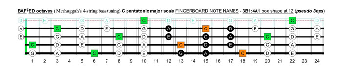 Meshuggah's 4-string bass tuning (FBbEbAb) C pentatonic major scale - 3B1:4A1 box shape at 12 (pseudo 3nps)