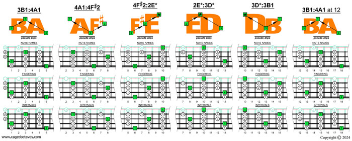 Meshuggah's 4-string bass tuning (FBbEbAb) C pentatonic major scale box shapes