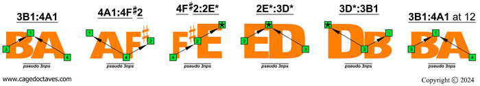 C natural octaves (pseudo 3nps)