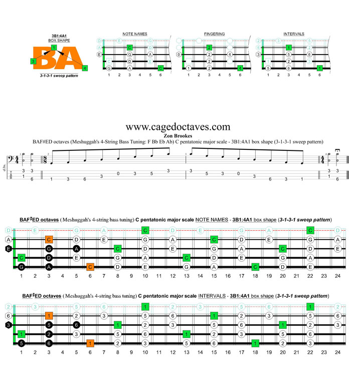 Meshuggah's 4-string bass tuning (FBbEbAb) C pentatonic major scale - 3B1:4A1 box shape (3131 sweep pattern)