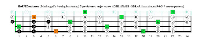 Meshuggah's 4-string bass tuning (FBbEbAb) C pentatonic major scale - 3B1:4A1 box shape (3131 sweep pattern)