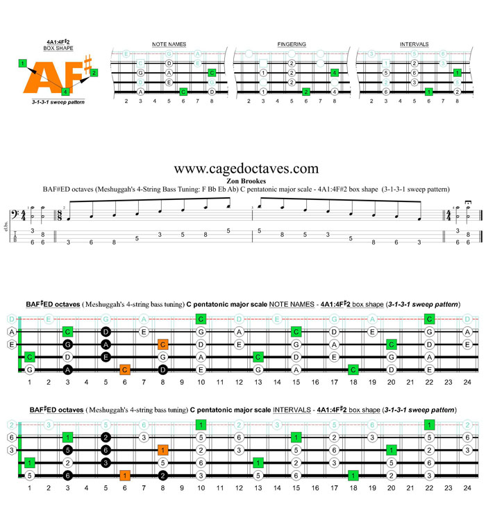 Meshuggah's 4-string bass tuning (FBbEbAb) C pentatonic major scale - 4A1:4F#2 box shape (3131 sweep pattern)