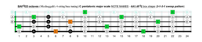 Meshuggah's 4-string bass tuning (FBbEbAb) C pentatonic major scale - 4A1:4F#2 box shape (3131 sweep pattern)
