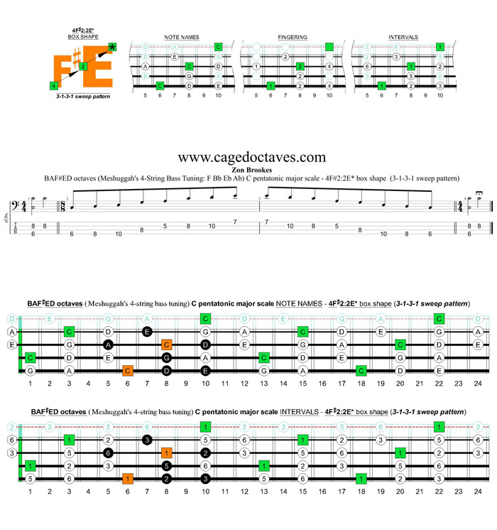 Meshuggah's 4-string bass tuning (FBbEbAb) C pentatonic major scale - 4F#2:2E* box shape (3131 sweep pattern)