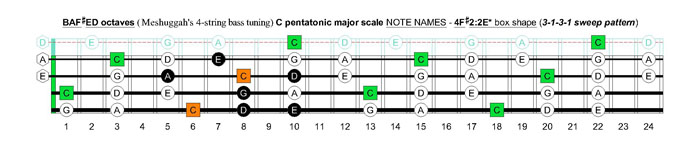 Meshuggah's 4-string bass tuning (FBbEbAb) C pentatonic major scale - 4F#2:2E* box shape (3131 sweep pattern)