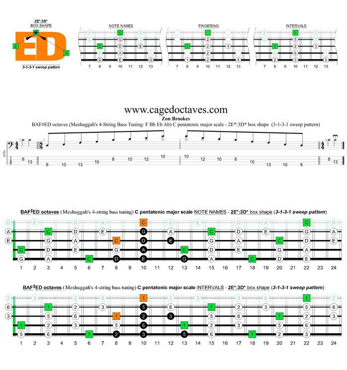 Meshuggah's 4-string bass tuning (FBbEbAb) C pentatonic major scale - 2E*:3D* box shape (3131 sweep pattern)
