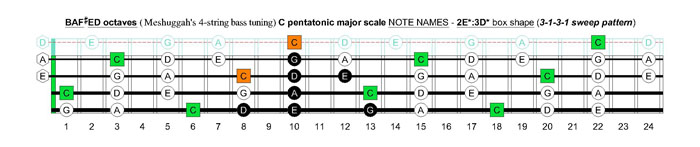 Meshuggah's 4-string bass tuning (FBbEbAb) C pentatonic major scale - 2E*:3D* box shape (3131 sweep pattern)