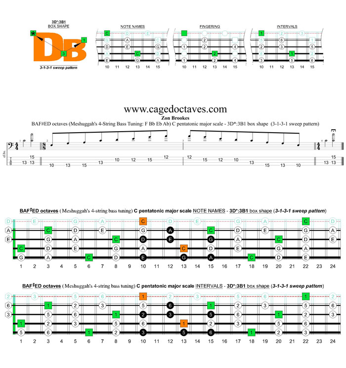 Meshuggah's 4-string bass tuning (FBbEbAb) C pentatonic major scale - 3D*:3B1 box shape (3131 sweep pattern)