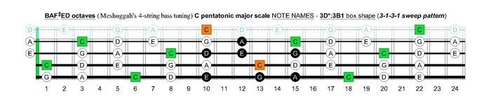 Meshuggah's 4-string bass tuning (FBbEbAb) C pentatonic major scale - 3D*:3B1 box shape (3131 sweep pattern)