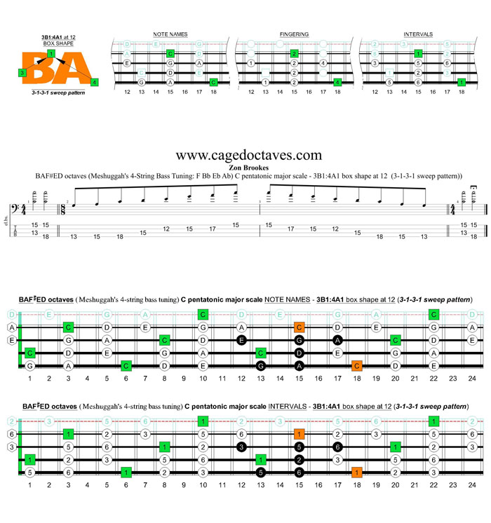 Meshuggah's 4-string bass tuning (FBbEbAb) C pentatonic major scale - 3B1:4A1 box shape at 12 (3131 sweep pattern)