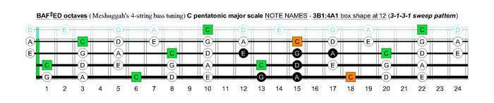 Meshuggah's 4-string bass tuning (FBbEbAb) C pentatonic major scale - 3B1:4A1 box shape at 12 (3131 sweep pattern)